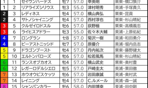 【毎日王冠／京都大賞典2026予想】芸能人・予想家の本命・注目馬予想まとめ　前週GIで「9番人気◎1着」の人気芸人　気になる今週の本命◎は要チェック！