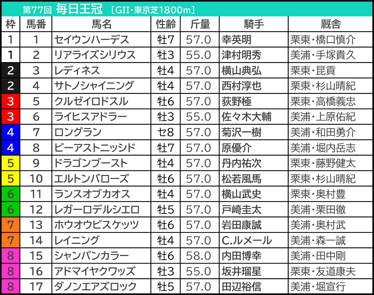 【毎日王冠/京都大賞典2026予想】芸能人・予想家の本命・注目馬予想まとめ 前週GIで「9番人気◎1着」の人気芸人 気になる今週の本命◎は要チェック! 【毎日王冠/京都大賞典2026予想】芸能人・予想家の本命・注目馬予想まとめ 前週GIで「9番人気◎1着」の人気芸人 気になる今週の本命◎は要チェック!