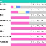 【アイルランドT／前走ローテ】カムニャックは「2・3着付け」がベターか　勝ち馬候補に浮上の“隠れ実績馬”は