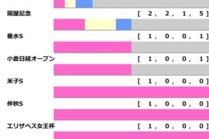 ［過去10年］アイルランドT2026の前走ローテ