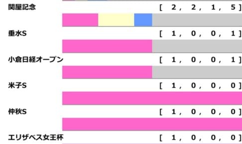 ［過去10年］アイルランドT2026の前走ローテ