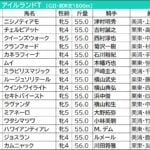 【アイルランドトロフィー/スワンステークス2026予想】芸能人・予想家の本命・注目馬予想まとめ 人気俳優が「8番人気◎2着」抜擢! 【アイルランドトロフィー/スワンステークス2026予想】芸能人・予想家の本命・注目馬予想まとめ 人気俳優が「8番人気◎2着」抜擢!
