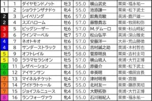 スワンS2026枠順