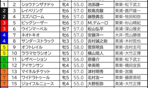 スワンS2026枠順