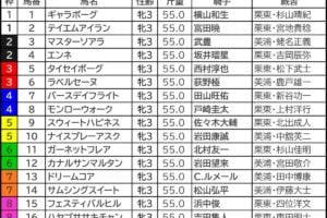 秋華賞2026の枠順