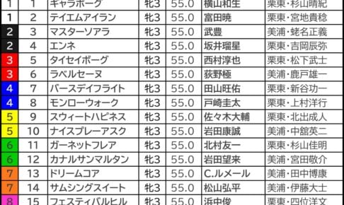 【秋華賞2026予想】芸能人・予想家の本命・注目馬予想まとめ 前回GIで9番人気◎が1着! 人気芸人の今週の本命は? 秋華賞2026の枠順