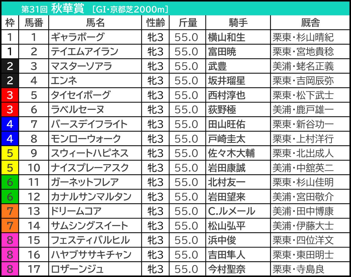 【秋華賞2026予想】芸能人・予想家の本命・注目馬予想まとめ 前回GIで9番人気◎が1着! 人気芸人の今週の本命は? 秋華賞2026の枠順