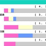 【菊花賞2026／前走ローテ】三冠狙うロブチェンは盤石の臨戦過程　ガラリ一変目論む実績馬は“過信禁物”か