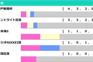 ［過去10年］菊花賞2026の前走ローテ