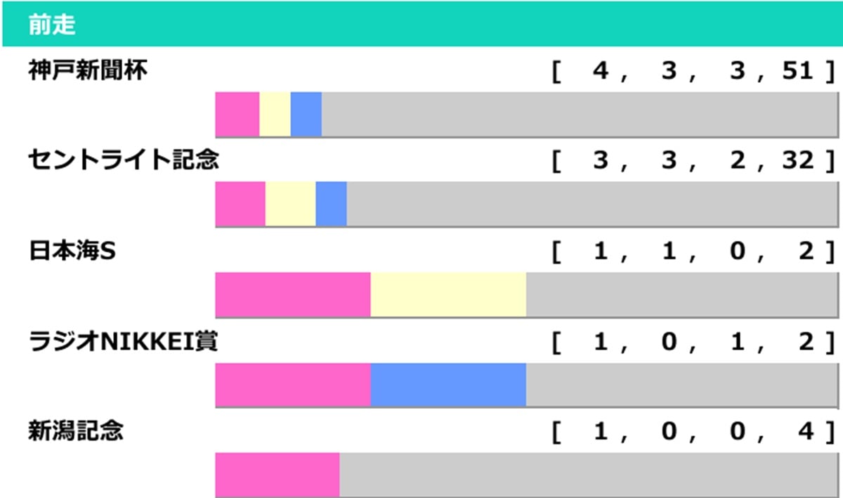 ［過去10年］菊花賞2026の前走ローテ
