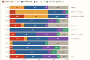 ドラフト会場2026における、Xでのファンの反応の分布図