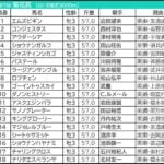 【菊花賞2026予想】芸能人・予想家の本命・注目馬予想まとめ 「GI2戦連続好走」好調芸人の◎は? 【菊花賞2026予想】芸能人・予想家の本命・注目馬予想まとめ 「GI2戦連続好走」好調芸人の◎は?