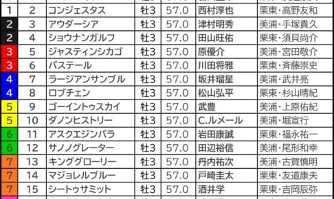 【菊花賞2026予想】芸能人・予想家の本命・注目馬予想まとめ 「GI2戦連続好走」好調芸人の◎は? 菊花賞2026の枠順