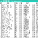 【天皇賞秋2026予想】芸能人・予想家の本命・注目馬予想まとめ　激戦を制するのは？気になる◎をチェック！
