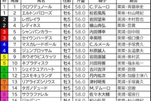 天皇賞秋2026の枠順