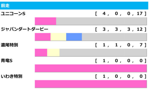 【レパードS／前走ローテ】中心視はJDD組のハピ　古馬条件戦“圧勝”の3騎も侮れず