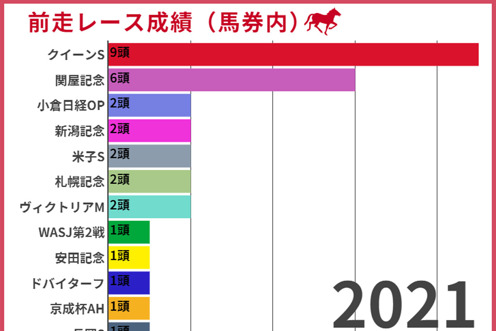 【府中牝馬S2022/前走ローテ】“馬券内率75%”に穴馬が該当 ヴィクトリアマイル組は連対率0% 【府中牝馬S2022/前走ローテ】“馬券内率75%”に穴馬が該当 ヴィクトリアマイル組は連対率0%
