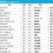 2023年「宝塚記念」の枠順