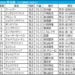 桜花賞2025の枠順