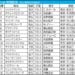 安田記念2025の枠順