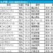 七夕賞2025の枠順