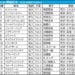 関屋記念2025の枠順