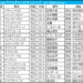 マイルCS2025の枠順