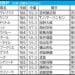 日経新春杯2026の枠順