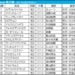 皐月賞2026の枠順