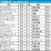 天皇賞春2026の枠順