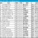 オークス2026の枠順