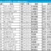 しらさぎS2026の枠順