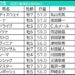 新潟記念2026の枠順